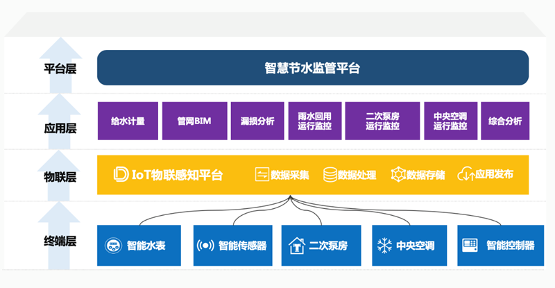 智慧节水系统(图1)