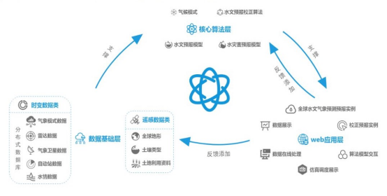 大数据水文气象模型(图2)