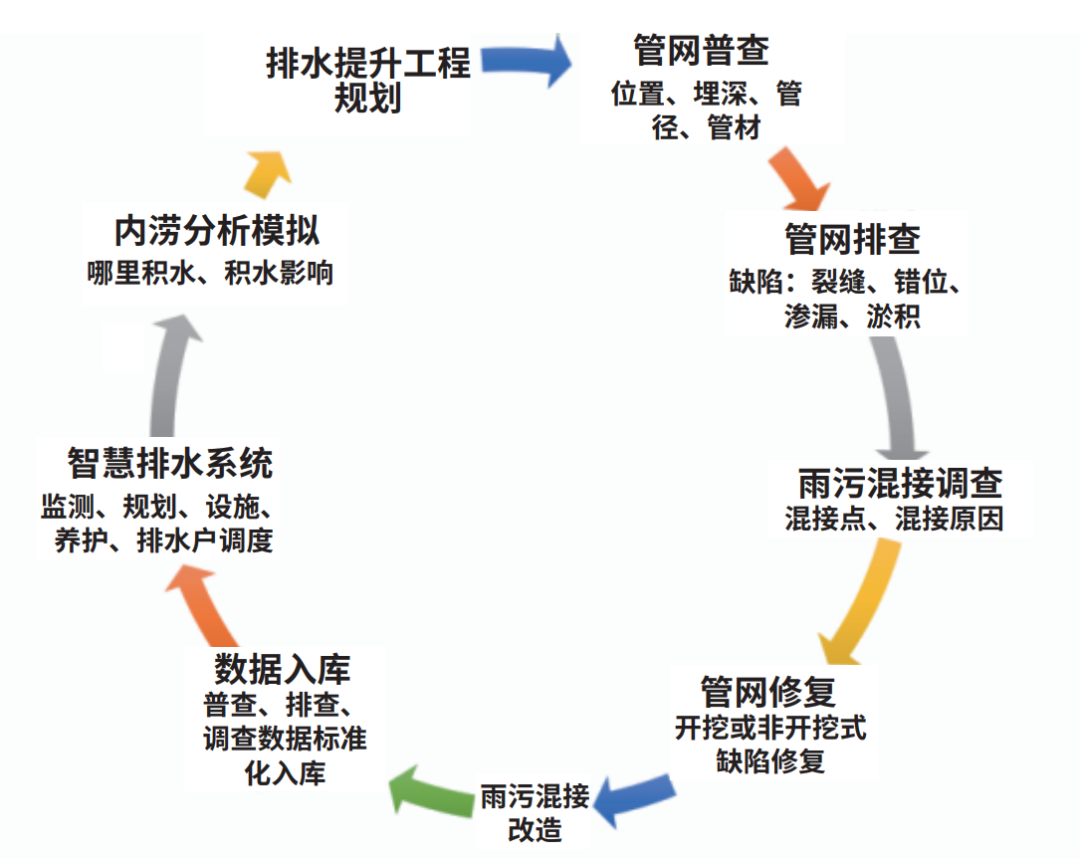 禹时俱进 治水有方丨智慧排水管理系统(图3)