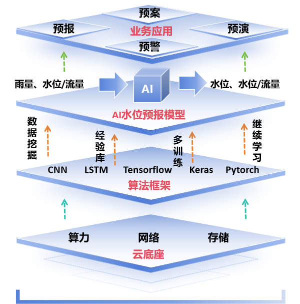 禹时俱进 治水有方丨水位AI智能预报(图3)