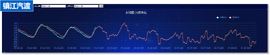 禹时俱进 治水有方丨水位AI智能预报(图6)