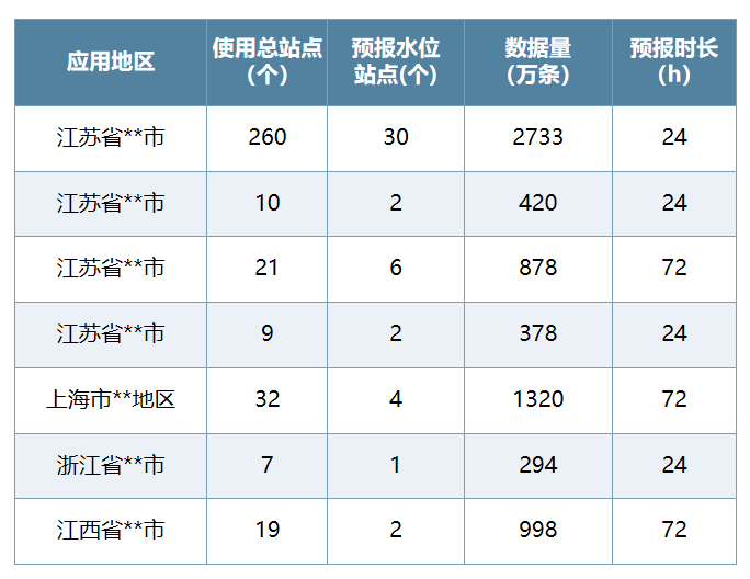 禹时俱进 治水有方丨水位AI智能预报(图10)