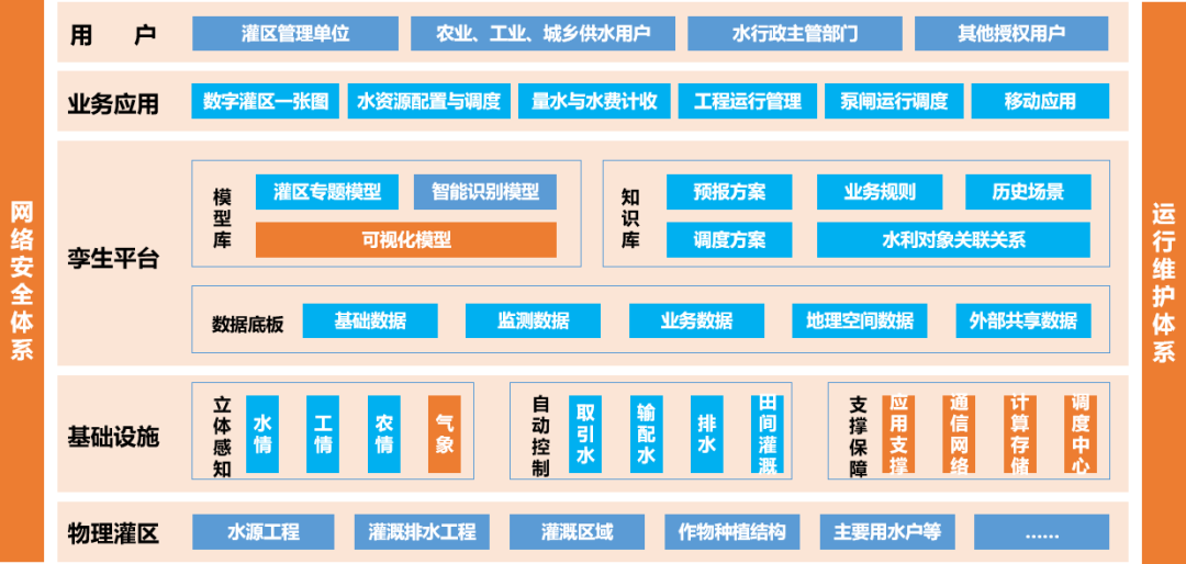 禹时俱进 治水有方丨数字孪生灌区(图2)