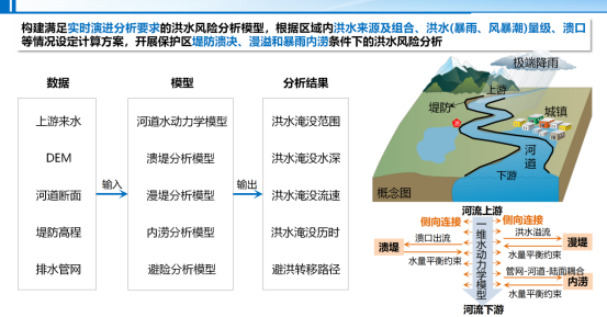 禹时俱进 治水有方丨洪水风险图模型(图4)